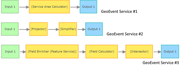 Пример сервисов GeoEvent 1, 2 и 3 Пример сервисов GeoEvent 1, 2 и 3