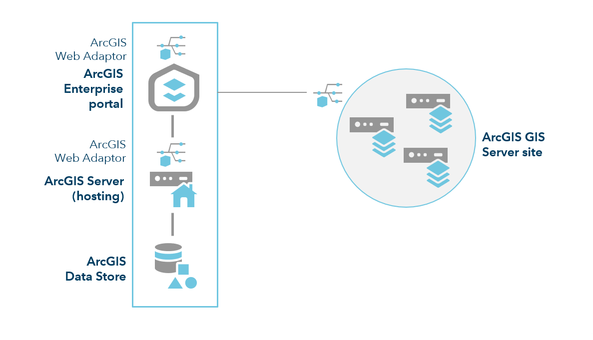 ArcGIS Enterprise с дополнительными GIS Server ArcGIS Enterprise с дополнительными GIS Server