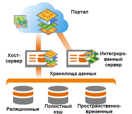ArcGIS Data Store в ArcGIS Enterprise