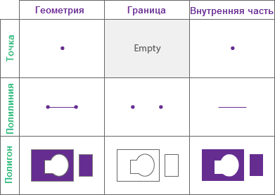 Границы и интерьеры геометрий, используемые в пространственных отношениях для Границы и интерьеры геометрий, используемые в пространственных отношениях для