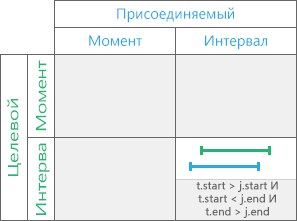 Временное отношение Перекрыто Временное отношение Перекрыто