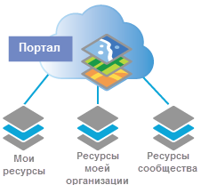 Портал с галереями ресурсов Портал с галереями ресурсов
