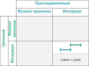 Временное отношение Встречено Временное отношение Встречено