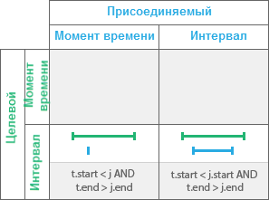 Временное отношение Содержит Временное отношение Содержит
