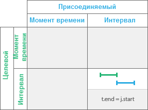 Временное отношение Встречает Временное отношение Встречает