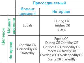 Временное отношение Пересекает Временное отношение Пересекает