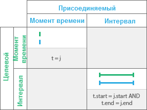 Временное отношение Равны Временное отношение Равны