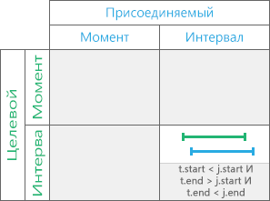 Перекрытия по временным отношениям Перекрытия по временным отношениям