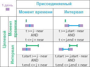 Временное отношение Близко Временное отношение Близко
