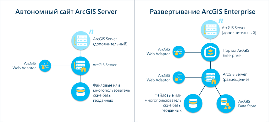 Схема базового развертывания ArcGIS Enterprise Схема базового развертывания ArcGIS Enterprise
