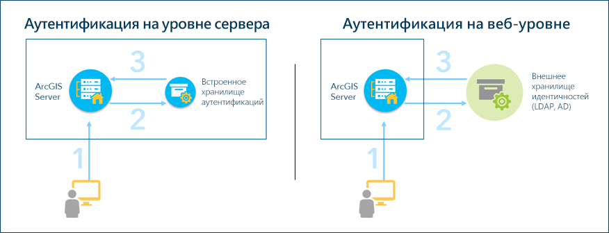 Модели авторизации авто-номного ArcGIS Server Модели авторизации авто-номного ArcGIS Server
