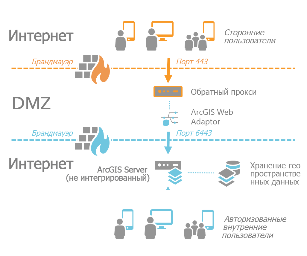 Вариант нескольких брандмауэров с обратным прокси и Web Adaptor в пограничной сети Вариант нескольких брандмауэров с обратным прокси и Web Adaptor в пограничной сети