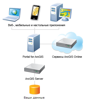 Развертывание портала, использующего сервисы ArcGIS Online Развертывание портала, использующего сервисы ArcGIS Online