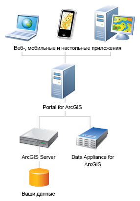 Развертывание портала, использующего Data Appliance for ArcGIS Развертывание портала, использующего Data Appliance for ArcGIS