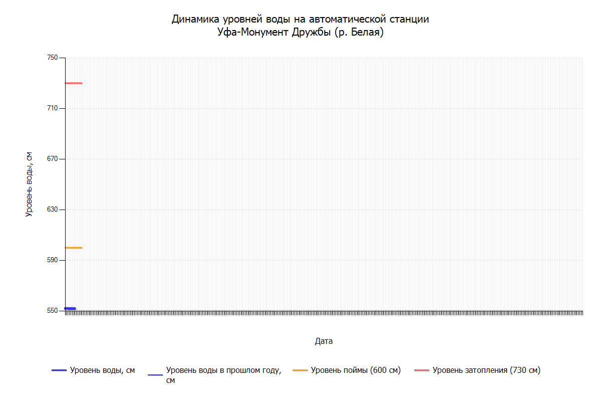 В Башкирии Белая пошла в рост